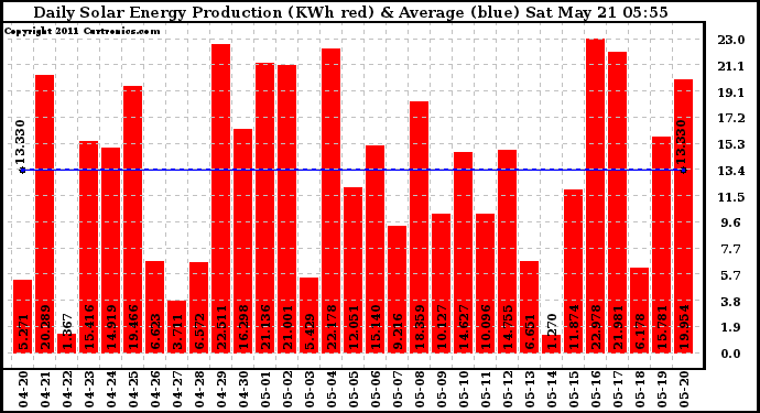 Solar PV/Inverter Performance Daily Solar Energy Production