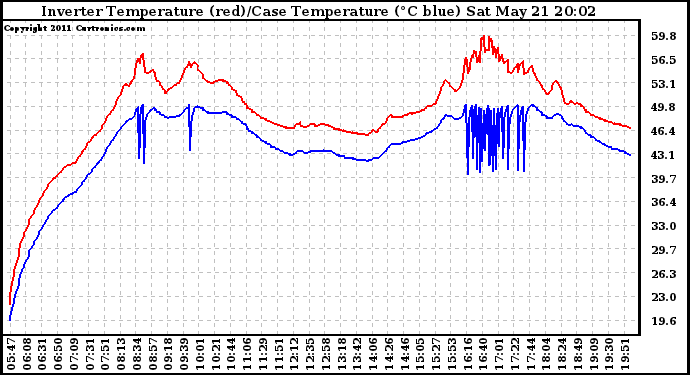 Solar PV/Inverter Performance Inverter Operating Temperature