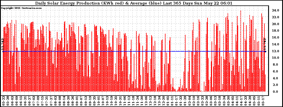 Solar PV/Inverter Performance Daily Solar Energy Production Last 365 Days