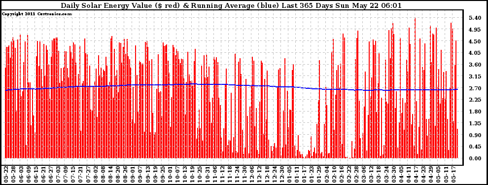 Solar PV/Inverter Performance Daily Solar Energy Production Value Running Average Last 365 Days