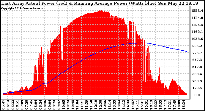 Solar PV/Inverter Performance East Array Actual & Running Average Power Output