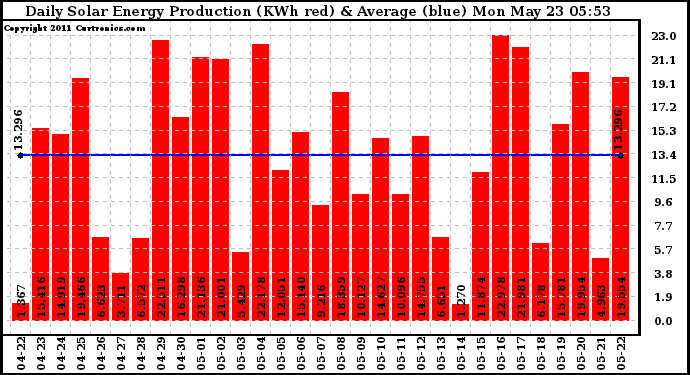 Solar PV/Inverter Performance Daily Solar Energy Production