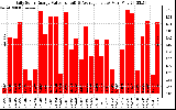 Solar PV/Inverter Performance Daily Solar Energy Production Value