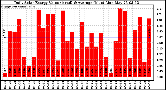 Solar PV/Inverter Performance Daily Solar Energy Production Value