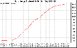 Solar PV/Inverter Performance Daily Energy Production