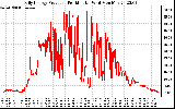 Solar PV/Inverter Performance Daily Energy Production Per Minute