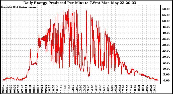 Solar PV/Inverter Performance Daily Energy Production Per Minute
