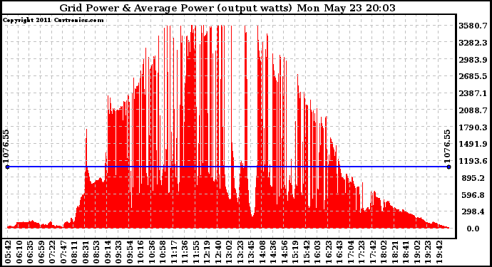 Solar PV/Inverter Performance Inverter Power Output