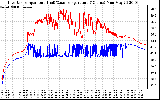 Solar PV/Inverter Performance Inverter Operating Temperature