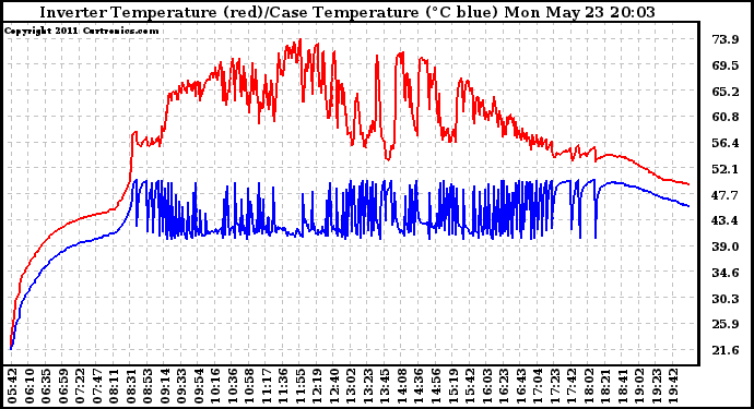 Solar PV/Inverter Performance Inverter Operating Temperature