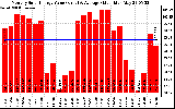 Solar PV/Inverter Performance Monthly Solar Energy Production Value