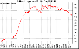 Solar PV/Inverter Performance Outdoor Temperature