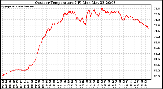 Solar PV/Inverter Performance Outdoor Temperature