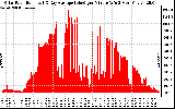 Solar PV/Inverter Performance Solar Radiation & Day Average per Minute