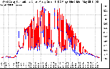 Solar PV/Inverter Performance Photovoltaic Panel Current Output