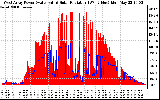 Solar PV/Inverter Performance West Array Power Output & Solar Radiation