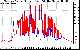 Solar PV/Inverter Performance Photovoltaic Panel Power Output