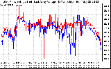 Solar PV/Inverter Performance Photovoltaic Panel Voltage Output