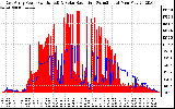 Solar PV/Inverter Performance East Array Power Output & Solar Radiation