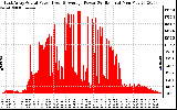 Solar PV/Inverter Performance East Array Actual & Average Power Output