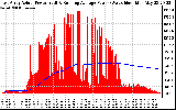 Solar PV/Inverter Performance East Array Actual & Running Average Power Output