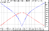 Solar PV/Inverter Performance Sun Altitude Angle & Azimuth Angle