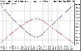 Solar PV/Inverter Performance Sun Altitude Angle & Sun Incidence Angle on PV Panels