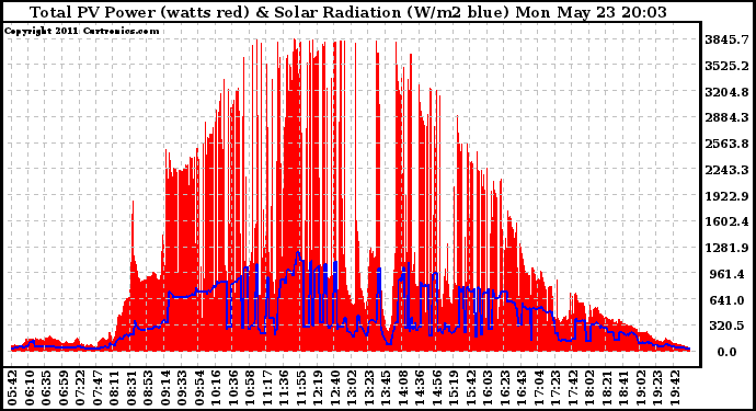 Solar PV/Inverter Performance Total PV Panel Power Output & Solar Radiation