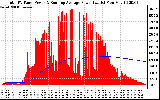 Solar PV/Inverter Performance Total PV Panel & Running Average Power Output