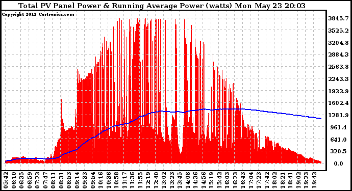 Solar PV/Inverter Performance Total PV Panel & Running Average Power Output