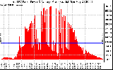 Solar PV/Inverter Performance Total PV Panel Power Output