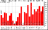 Solar PV/Inverter Performance Weekly Solar Energy Production