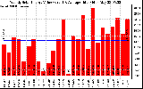 Solar PV/Inverter Performance Weekly Solar Energy Production Value