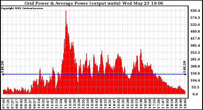 Solar PV/Inverter Performance Inverter Power Output