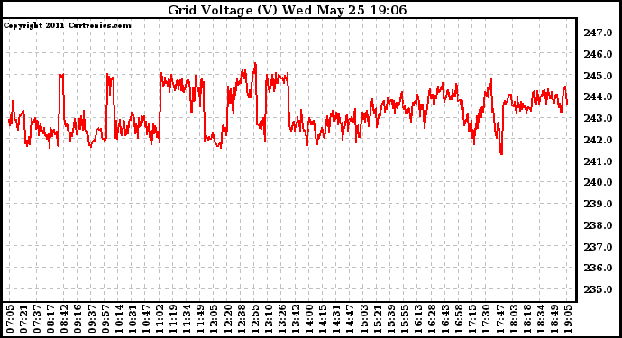 Solar PV/Inverter Performance Grid Voltage