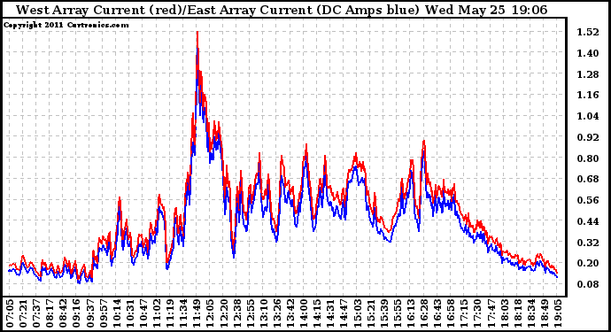 Solar PV/Inverter Performance Photovoltaic Panel Current Output