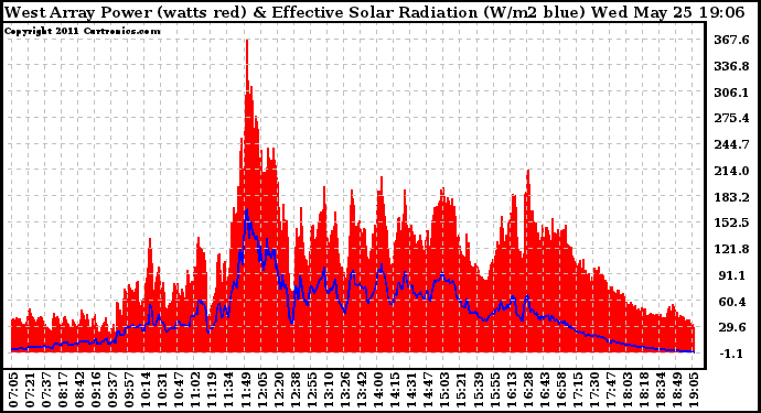 Solar PV/Inverter Performance West Array Power Output & Effective Solar Radiation