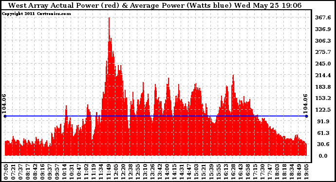 Solar PV/Inverter Performance West Array Actual & Average Power Output