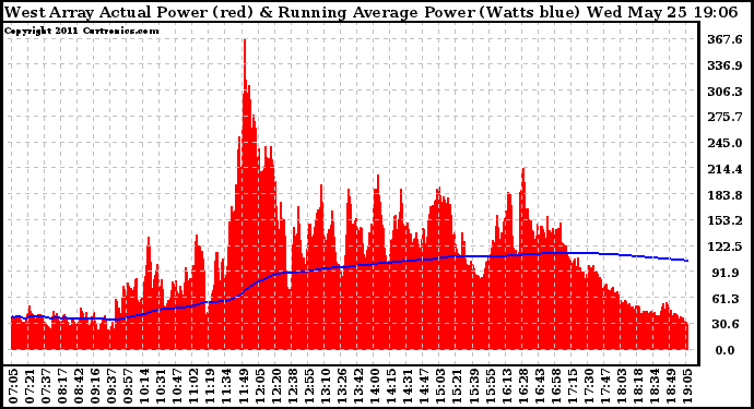 Solar PV/Inverter Performance West Array Actual & Running Average Power Output