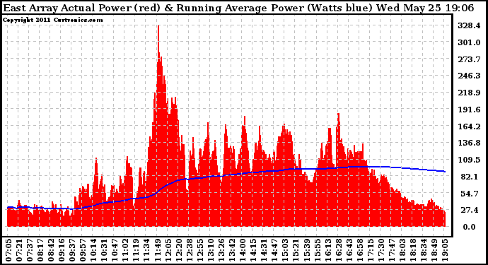 Solar PV/Inverter Performance East Array Actual & Running Average Power Output