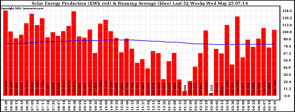Solar PV/Inverter Performance Weekly Solar Energy Production Running Average Last 52 Weeks