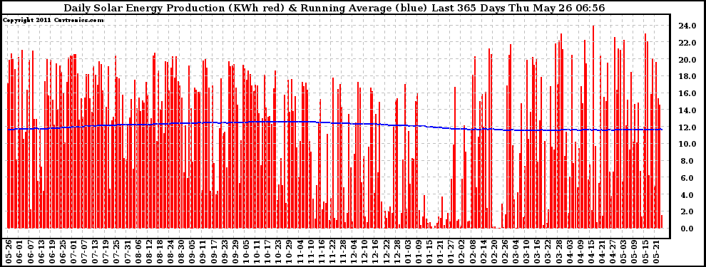 Solar PV/Inverter Performance Daily Solar Energy Production Running Average Last 365 Days
