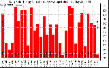 Solar PV/Inverter Performance Daily Solar Energy Production Value