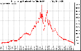 Solar PV/Inverter Performance Daily Energy Production Per Minute