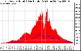 Solar PV/Inverter Performance Grid Power & Solar Radiation