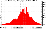 Solar PV/Inverter Performance Inverter Power Output