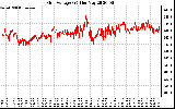 Solar PV/Inverter Performance Grid Voltage