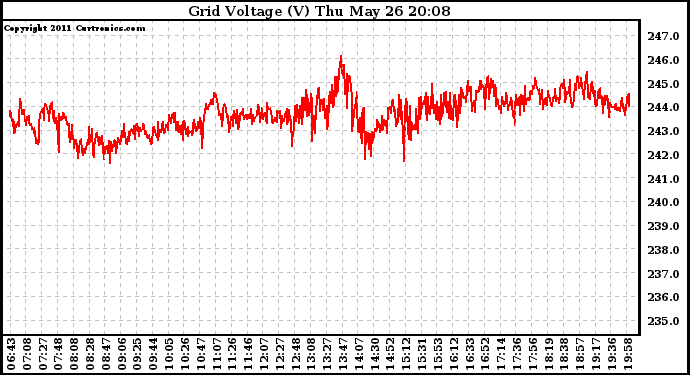 Solar PV/Inverter Performance Grid Voltage