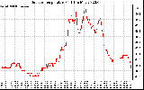 Solar PV/Inverter Performance Outdoor Temperature