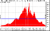 Solar PV/Inverter Performance Solar Radiation & Day Average per Minute